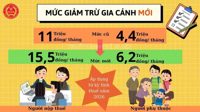 Giảm trừ gia cảnh giúp thu hẹp phần thu nhập phải tính thuế của cá nhân cư trú có thu nhập từ tiền lương.